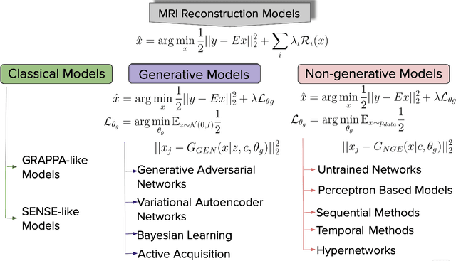Figure 3 for A review of deep learning methods for MRI reconstruction