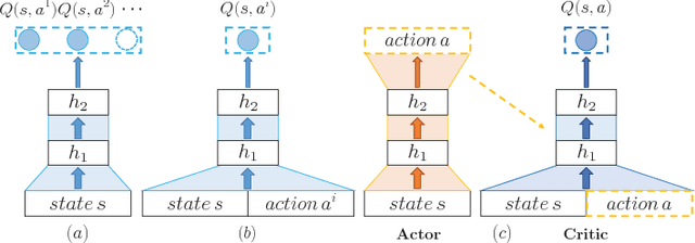 Figure 3 for Deep Reinforcement Learning for Page-wise Recommendations