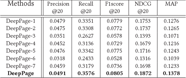Figure 2 for Deep Reinforcement Learning for Page-wise Recommendations