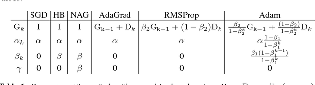 Figure 1 for The Marginal Value of Adaptive Gradient Methods in Machine Learning