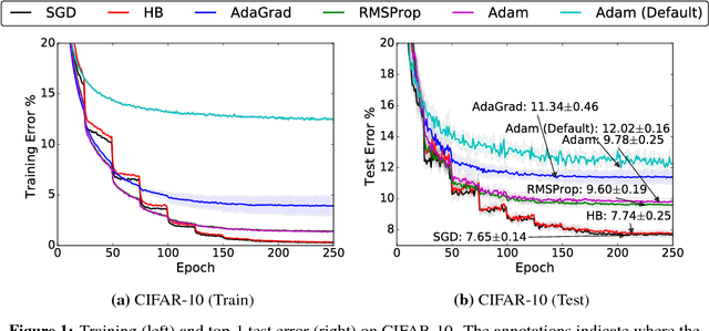 Figure 2 for The Marginal Value of Adaptive Gradient Methods in Machine Learning