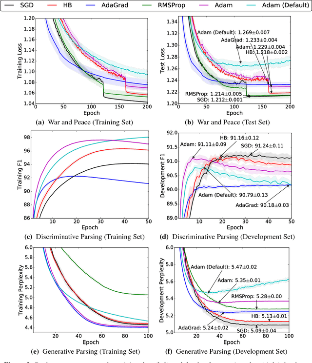 Figure 4 for The Marginal Value of Adaptive Gradient Methods in Machine Learning