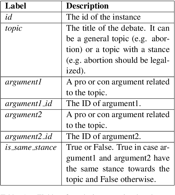 Figure 1 for Same Side Stance Classification Task: Facilitating Argument Stance Classification by Fine-tuning a BERT Model