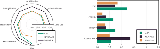 Figure 3 for Multi-Objective Optimization for Value-Sensitive and Sustainable Basket Recommendations