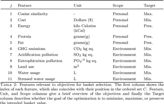 Figure 2 for Multi-Objective Optimization for Value-Sensitive and Sustainable Basket Recommendations