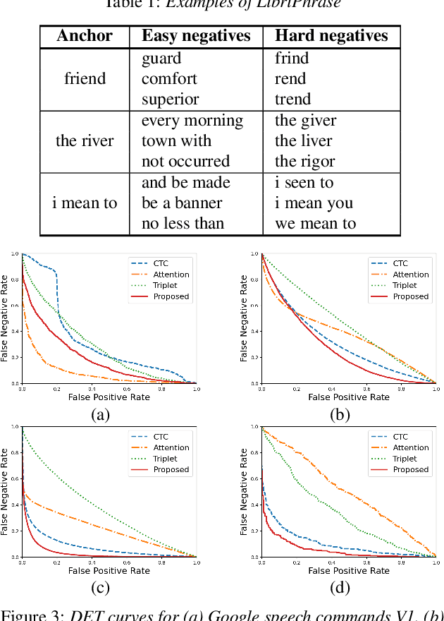 Figure 4 for Learning Audio-Text Agreement for Open-vocabulary Keyword Spotting