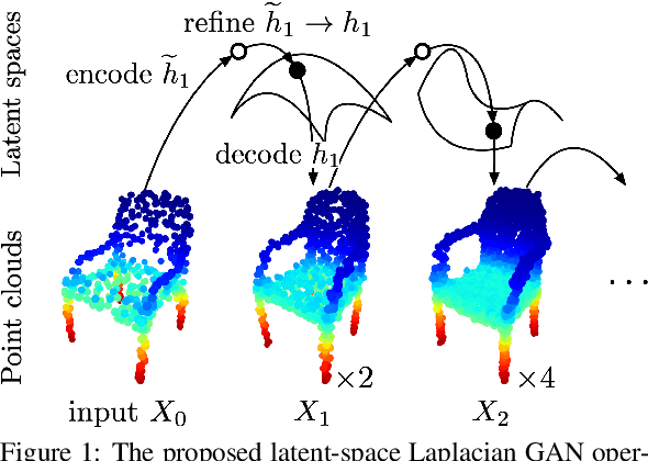 Figure 1 for Latent-Space Laplacian Pyramids for Adversarial Representation Learning with 3D Point Clouds