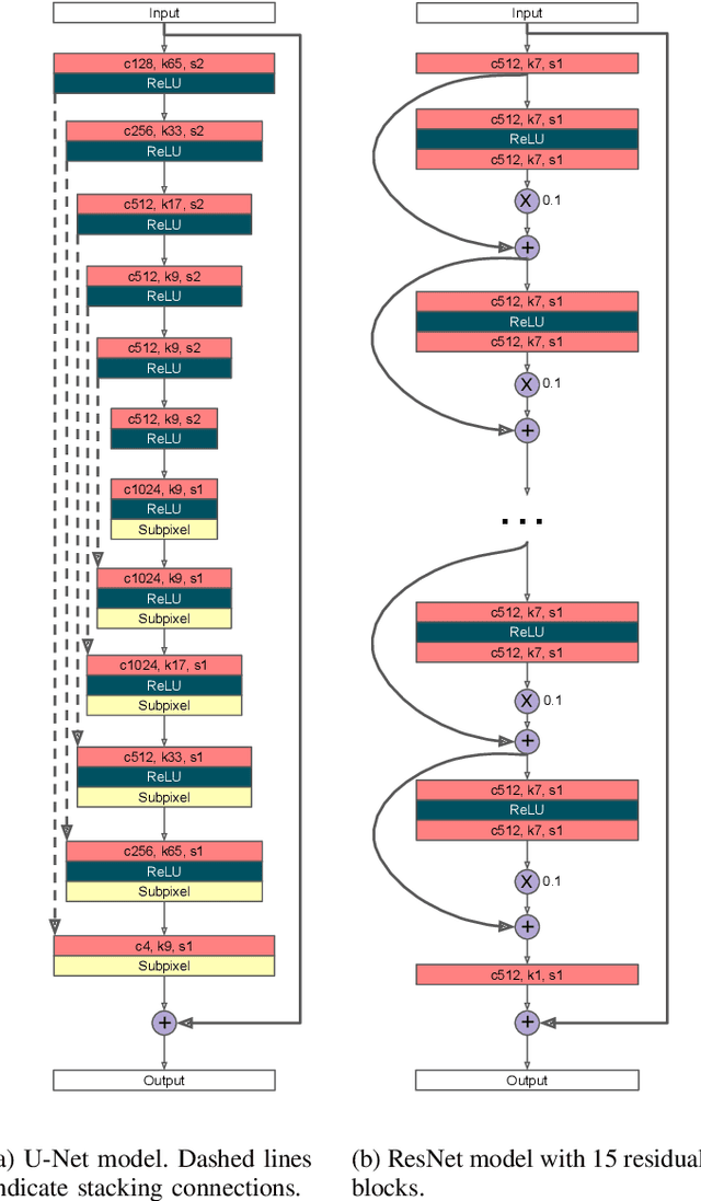 Figure 1 for On Filter Generalization for Music Bandwidth Extension Using Deep Neural Networks