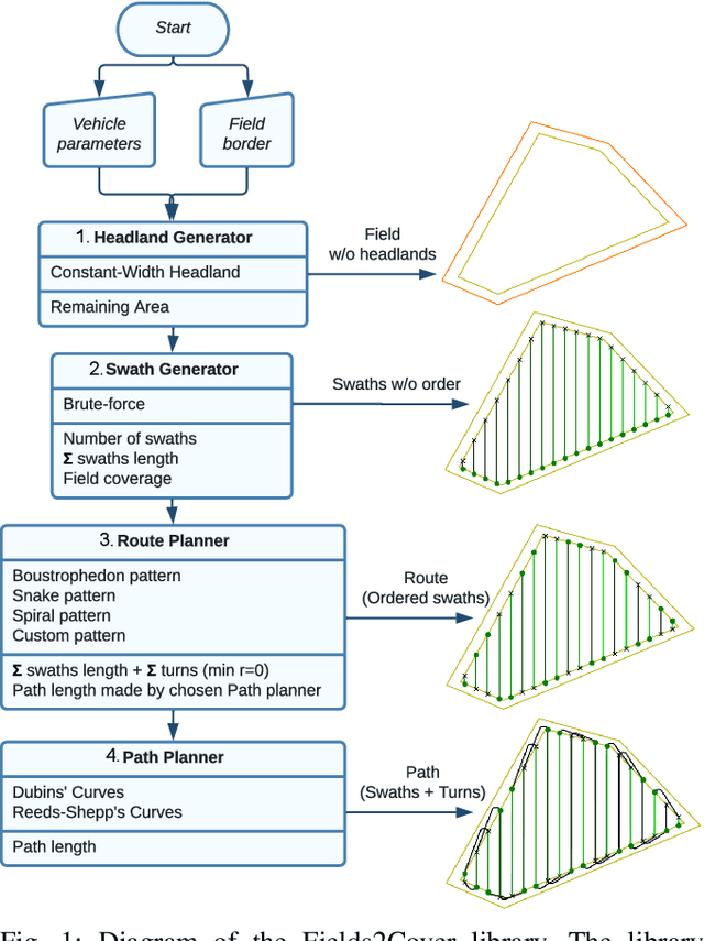 Figure 1 for Fields2Cover: An open-source coverage path planning library for unmanned agricultural vehicles