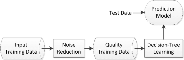 Figure 1 for A Machine Learning based Robust Prediction Model for Real-life Mobile Phone Data