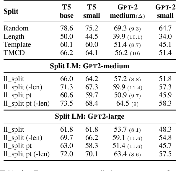 Figure 3 for Benchmarking Long-tail Generalization with Likelihood Splits