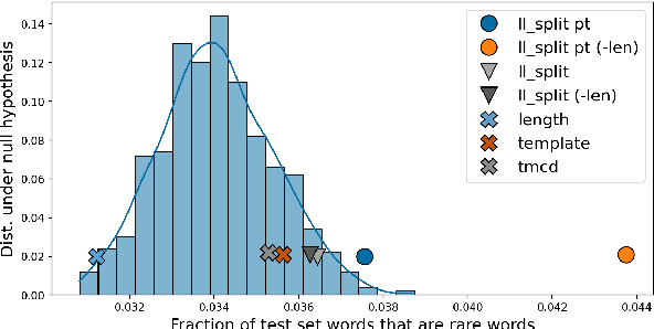 Figure 4 for Benchmarking Long-tail Generalization with Likelihood Splits