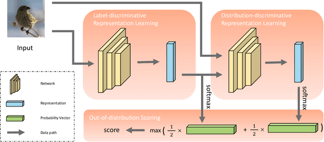 Figure 1 for Label and Distribution-discriminative Dual Representation Learning for Out-of-Distribution Detection