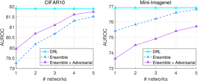 Figure 3 for Label and Distribution-discriminative Dual Representation Learning for Out-of-Distribution Detection