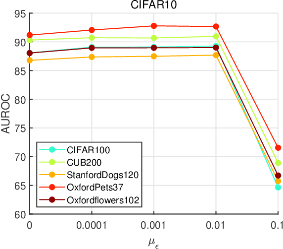 Figure 4 for Label and Distribution-discriminative Dual Representation Learning for Out-of-Distribution Detection