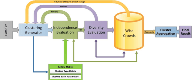 Figure 1 for Wisdom of Crowds cluster ensemble