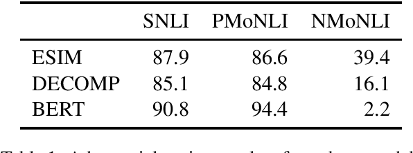 Figure 2 for Modular Representation Underlies Systematic Generalization in Neural Natural Language Inference Models