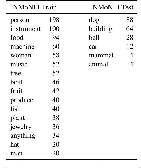 Figure 3 for Modular Representation Underlies Systematic Generalization in Neural Natural Language Inference Models