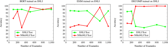 Figure 4 for Modular Representation Underlies Systematic Generalization in Neural Natural Language Inference Models