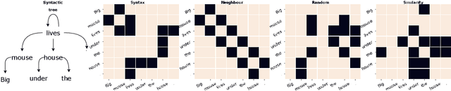 Figure 3 for Breaking BERT: Evaluating and Optimizing Sparsified Attention
