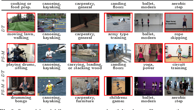 Figure 4 for Fine-grained Activity Recognition with Holistic and Pose based Features