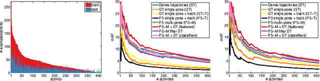 Figure 1 for Fine-grained Activity Recognition with Holistic and Pose based Features