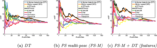 Figure 3 for Fine-grained Activity Recognition with Holistic and Pose based Features