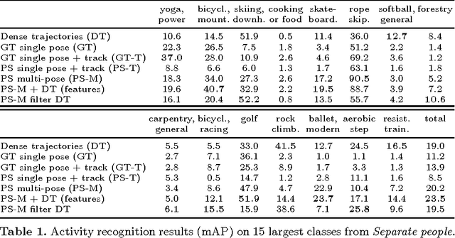 Figure 2 for Fine-grained Activity Recognition with Holistic and Pose based Features