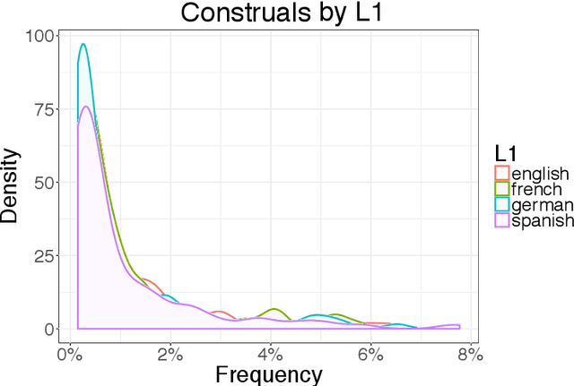 Figure 4 for PASTRIE: A Corpus of Prepositions Annotated with Supersense Tags in Reddit International English