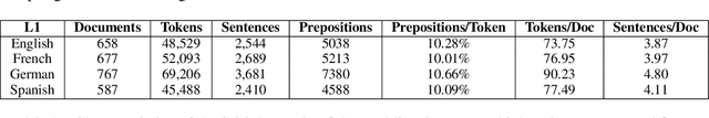 Figure 1 for PASTRIE: A Corpus of Prepositions Annotated with Supersense Tags in Reddit International English