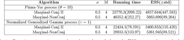 Figure 2 for A marginal sampler for $σ$-Stable Poisson-Kingman mixture models