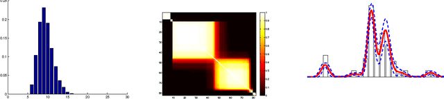Figure 4 for A marginal sampler for $σ$-Stable Poisson-Kingman mixture models