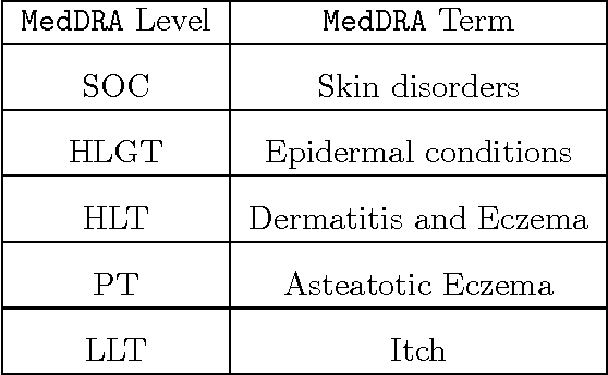 Figure 2 for Automagically encoding Adverse Drug Reactions in MedDRA