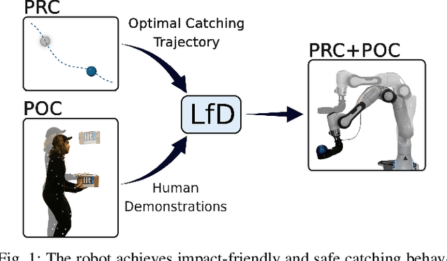 Figure 1 for Impact-Friendly Object Catching at Non-Zero Velocity based on Hybrid Optimization and Learning