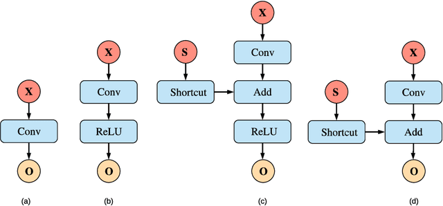 Figure 1 for Dataflow-based Joint Quantization of Weights and Activations for Deep Neural Networks