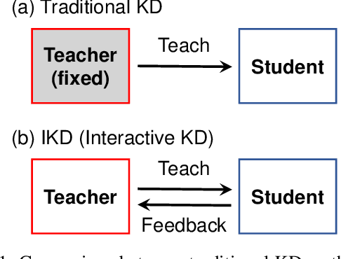 Figure 1 for Learning to Teach with Student Feedback