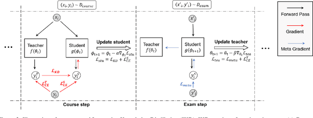 Figure 3 for Learning to Teach with Student Feedback