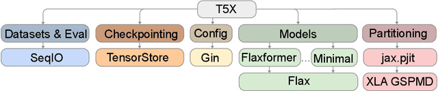 Figure 1 for Scaling Up Models and Data with $\texttt{t5x}$ and $\texttt{seqio}$