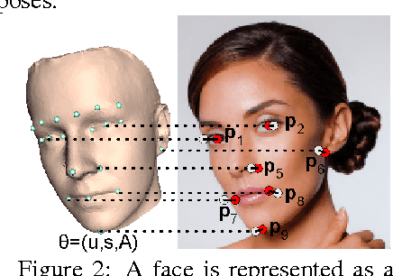 Figure 2 for Face Detection with a 3D Model