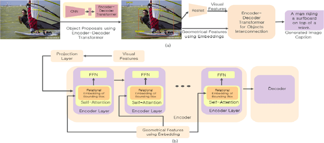 Figure 1 for Image Captioning using Multiple Transformers for Self-Attention Mechanism