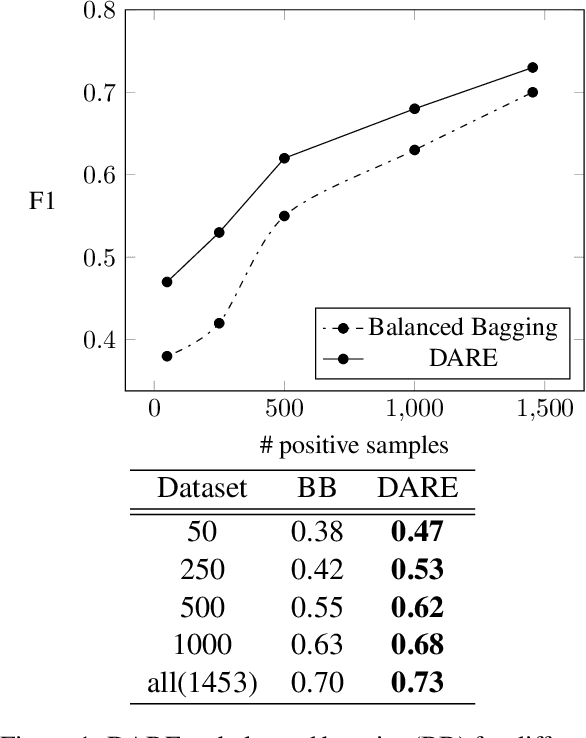 Figure 2 for DARE: Data Augmented Relation Extraction with GPT-2