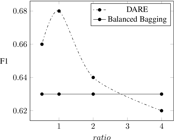 Figure 4 for DARE: Data Augmented Relation Extraction with GPT-2