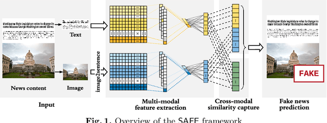 Figure 1 for SAFE: Similarity-Aware Multi-Modal Fake News Detection