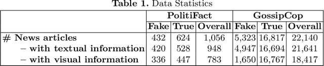 Figure 2 for SAFE: Similarity-Aware Multi-Modal Fake News Detection