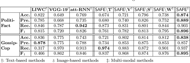Figure 4 for SAFE: Similarity-Aware Multi-Modal Fake News Detection