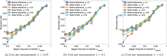 Figure 1 for Anomaly Detection via Controlled Sensing and Deep Active Inference