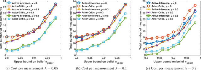 Figure 3 for Anomaly Detection via Controlled Sensing and Deep Active Inference