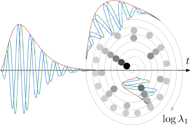 Figure 1 for Wavelet Scattering on the Pitch Spiral