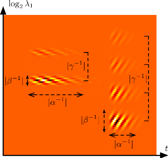 Figure 2 for Wavelet Scattering on the Pitch Spiral