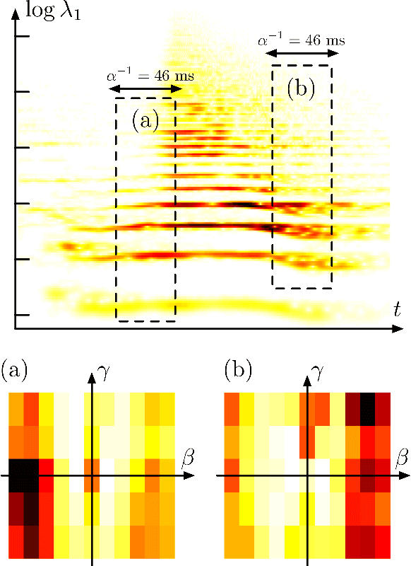 Figure 3 for Wavelet Scattering on the Pitch Spiral